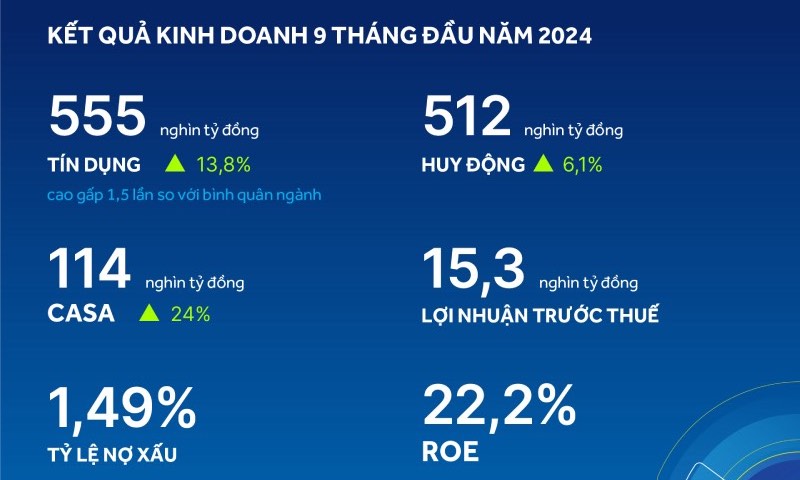 ngan-hang-acb-tang-truong-cho-vay-cao-nhat
