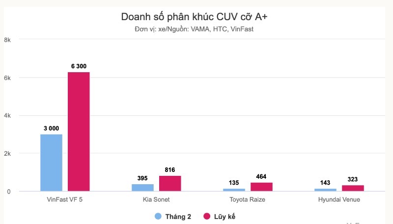 doanh-so-vinfast-vf-5-gap-gan-5-lan-cac-doi-thu-cong-lai-bieu-do