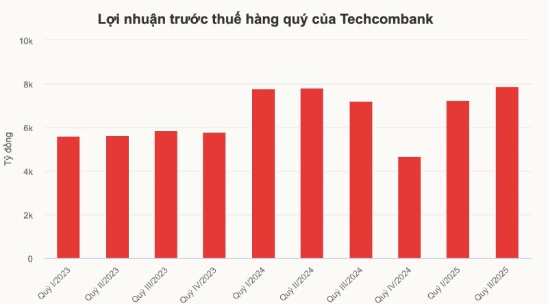 techcombank-la-ngan-hang-thu-6-co-tai-san-vuot-1-trieu-ty-dong-bieu-do