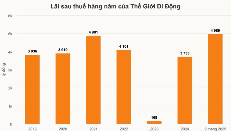 the-gioi-di-dong-lai-ky-luc-gan-5-000-ty-dong-som-can-dich-ke-hoach-nam-bieu-do-lai